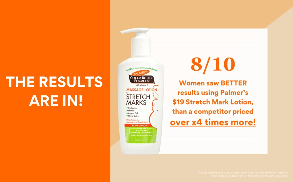 8/10 women preferred palmer's stretch mark lotion over a competitor worth x4 times more